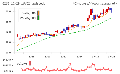 ナブテスコチャート