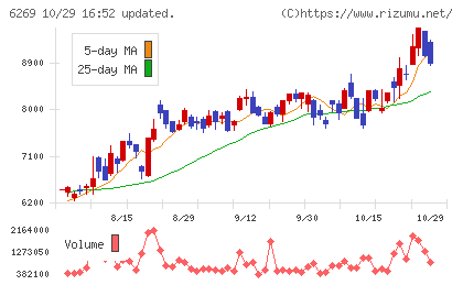 三井海洋開発チャート