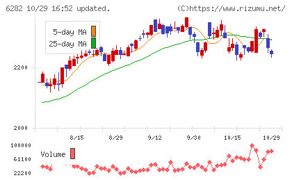 オイレス工業チャート