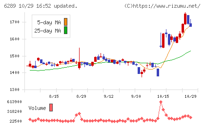技研製作所チャート