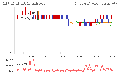鉱研工業チャート