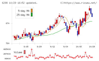 ワイエイシイホールディングスチャート