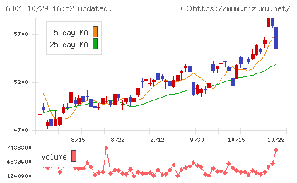コマツチャート