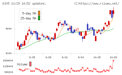 日立建機チャート