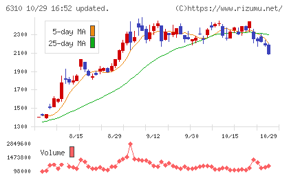 井関農機チャート