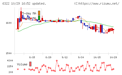 タクミナチャート