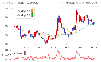 ハーモニック・ドライブ・システムズチャート