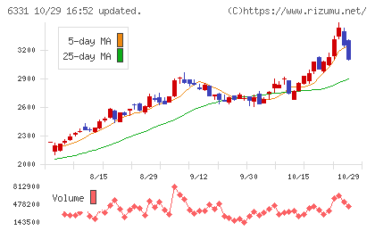 三菱化工機チャート