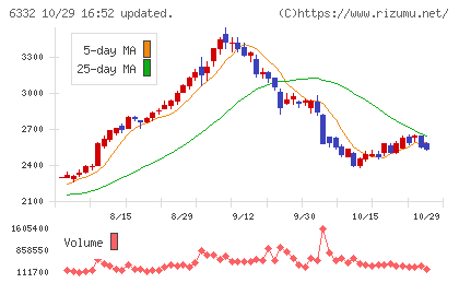 月島ホールディングスチャート