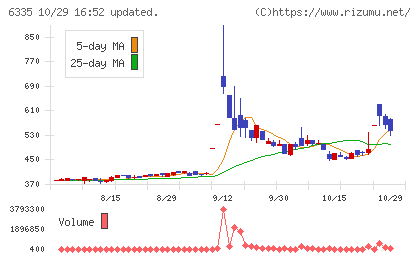 東京機械製作所チャート
