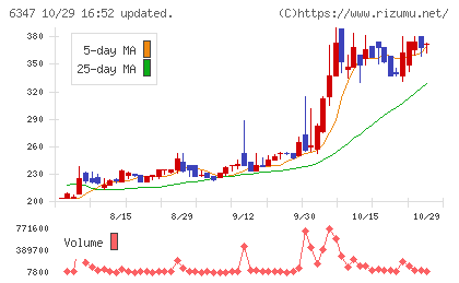 プラコーチャート