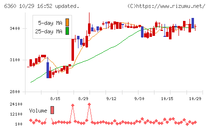 東京自働機械製作所チャート