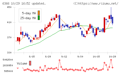 千代田化工建設チャート