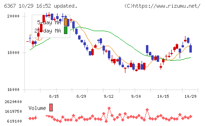 ダイキン工業チャート