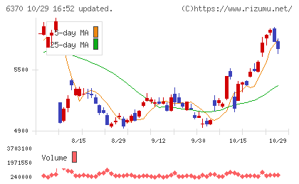栗田工業チャート