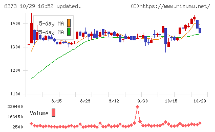 大同工業チャート