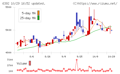 ヤマダコーポレーションチャート