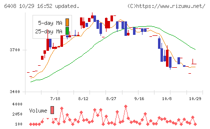 小倉クラッチチャート