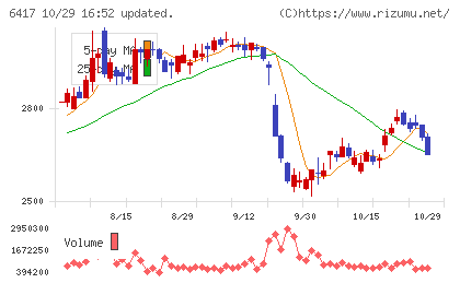 ＳＡＮＫＹＯチャート