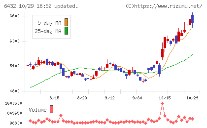 竹内製作所チャート