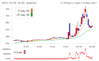ヒーハイストチャート