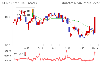 アマノチャート