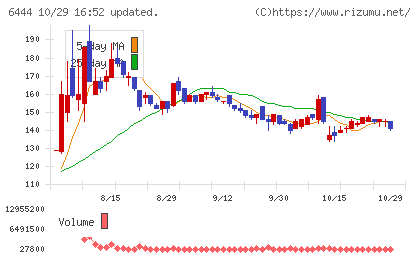サンデンチャート