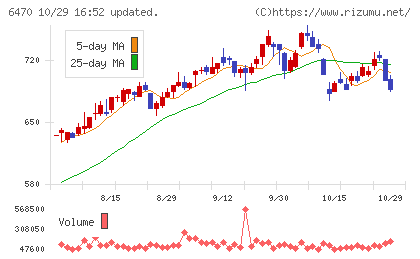 大豊工業チャート