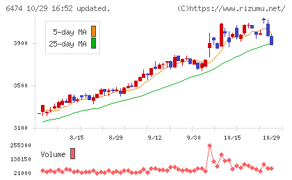 不二越チャート
