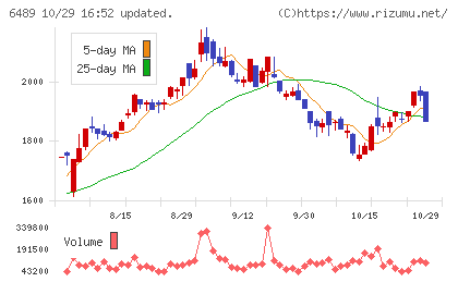 前澤工業チャート