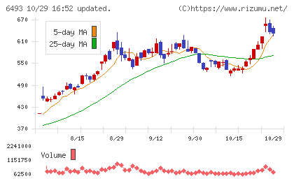 ＮＩＴＴＡＮチャート