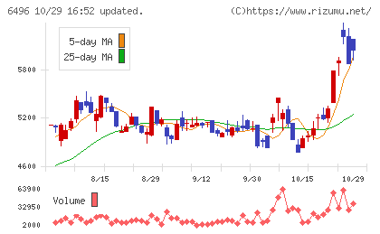中北製作所チャート