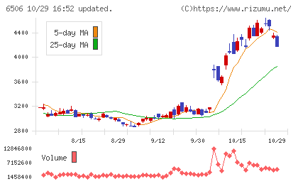 安川電機チャート