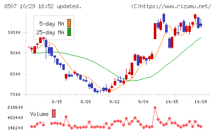 シンフォニアテクノロジーチャート