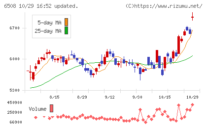 明電舎チャート