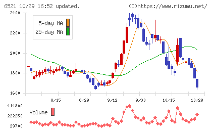 オキサイドチャート