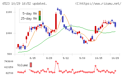 PHCホールディングスチャート