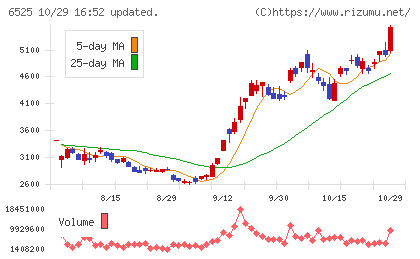 ＫＯＫＵＳＡＩ　ＥＬＥＣＴＲＩＣチャート