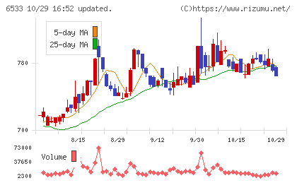 Ｏｒｃｈｅｓｔｒａ　Ｈｏｌｄｉｎｇｓチャート