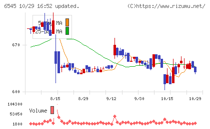 インターネットインフィニティーチャート