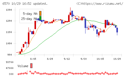 共和コーポレーションチャート