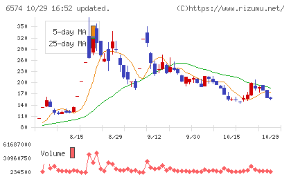 コンヴァノチャート