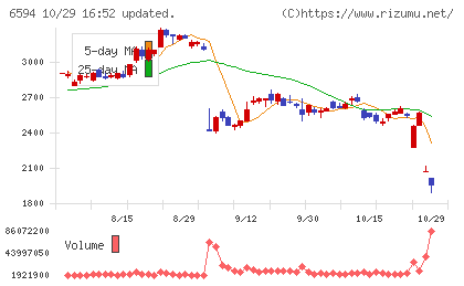 ニデックチャート