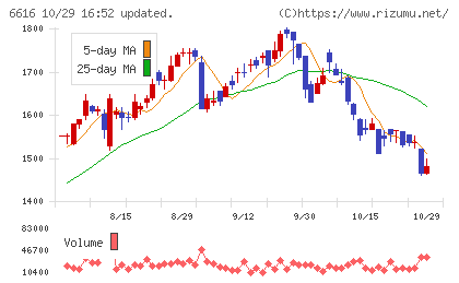 トレックス・セミコンダクターチャート