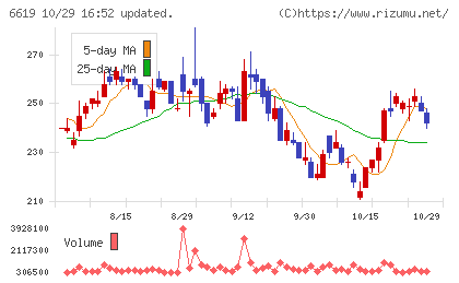 ダブル・スコープチャート