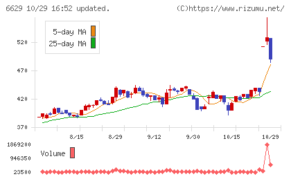 テクノホライゾンチャート