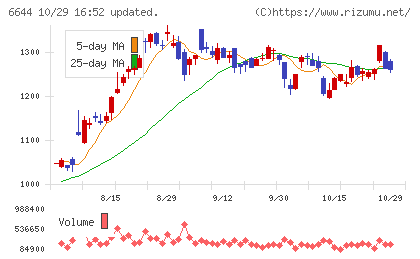 大崎電気工業チャート