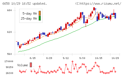 シライ電子工業チャート