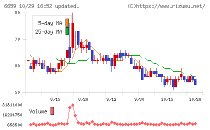 メディアリンクスチャート