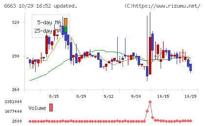 太洋テクノレックスチャート